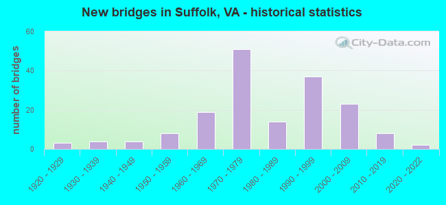 New bridges in Suffolk, VA - historical statistics