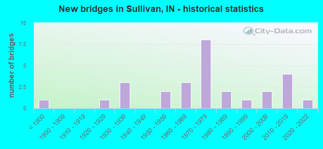 New bridges in Sullivan, IN - historical statistics