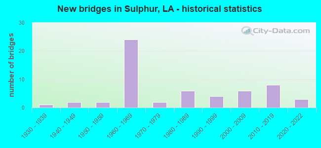 New bridges in Sulphur, LA - historical statistics