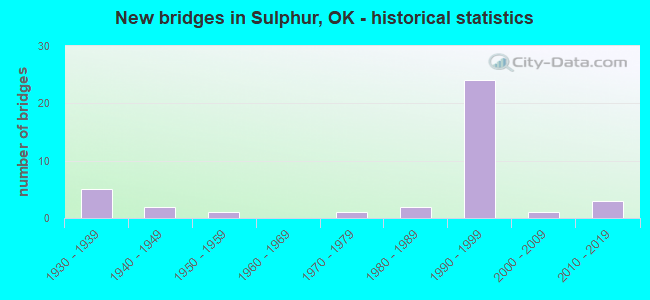 New bridges in Sulphur, OK - historical statistics