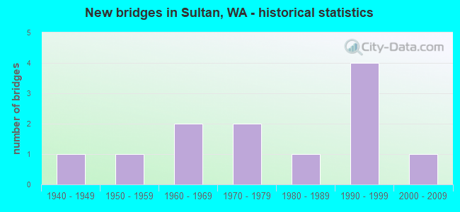New bridges in Sultan, WA - historical statistics