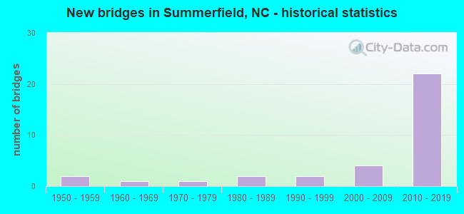 New bridges in Summerfield, NC - historical statistics
