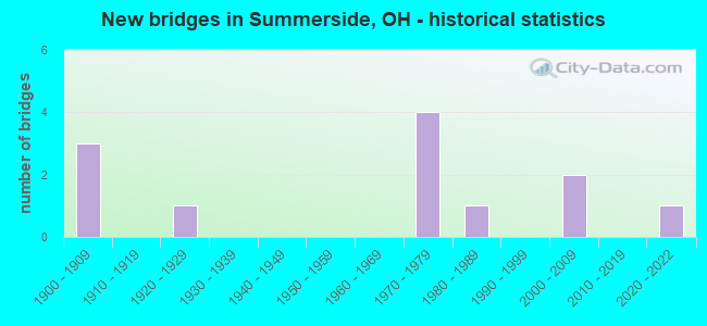 New bridges in Summerside, OH - historical statistics