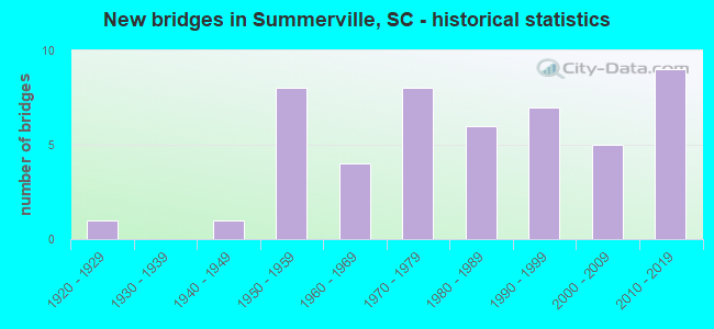 New bridges in Summerville, SC - historical statistics
