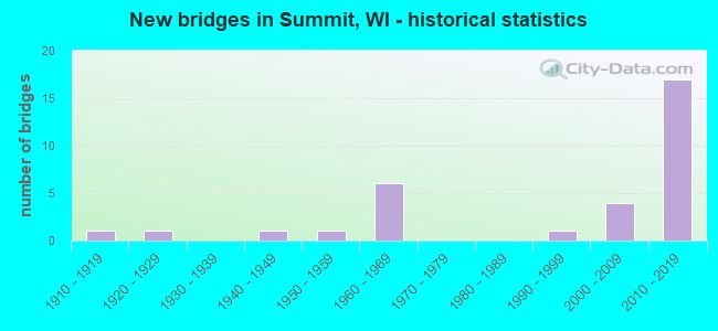 New bridges in Summit, WI - historical statistics