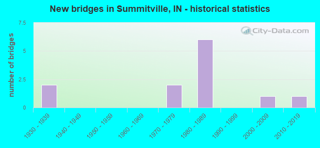New bridges in Summitville, IN - historical statistics