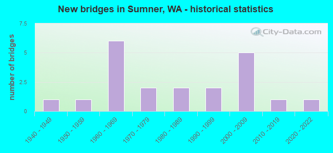 New bridges in Sumner, WA - historical statistics
