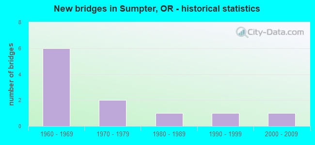 New bridges in Sumpter, OR - historical statistics
