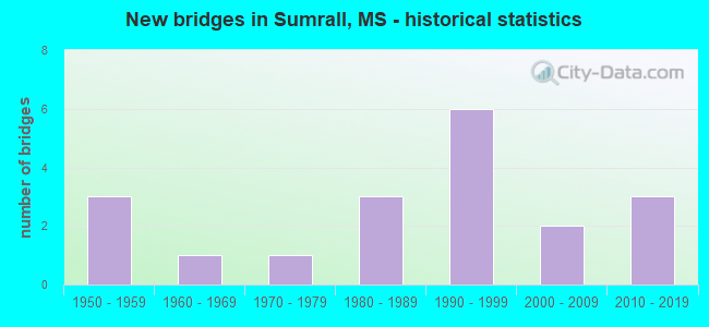 New bridges in Sumrall, MS - historical statistics