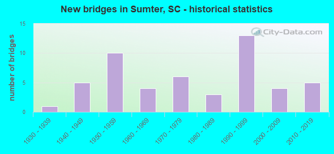 New bridges in Sumter, SC - historical statistics