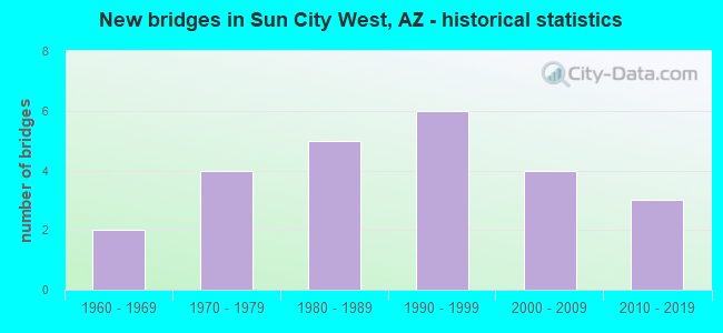 New bridges in Sun City West, AZ - historical statistics