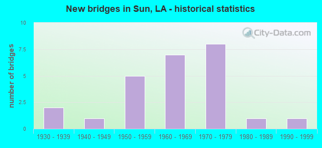 New bridges in Sun, LA - historical statistics