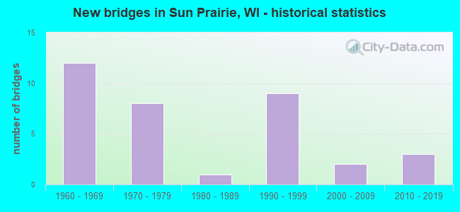 New bridges in Sun Prairie, WI - historical statistics
