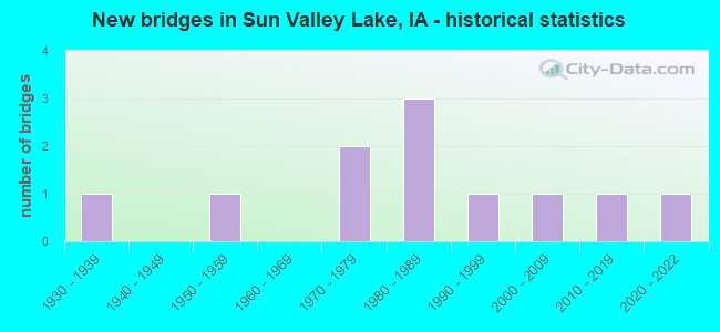 New bridges in Sun Valley Lake, IA - historical statistics