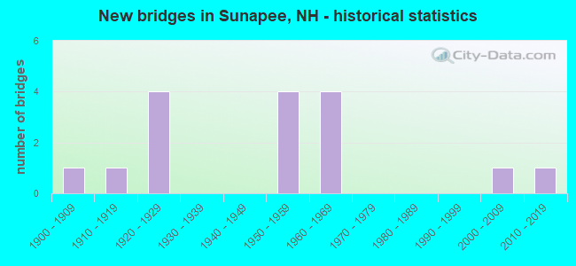 New bridges in Sunapee, NH - historical statistics