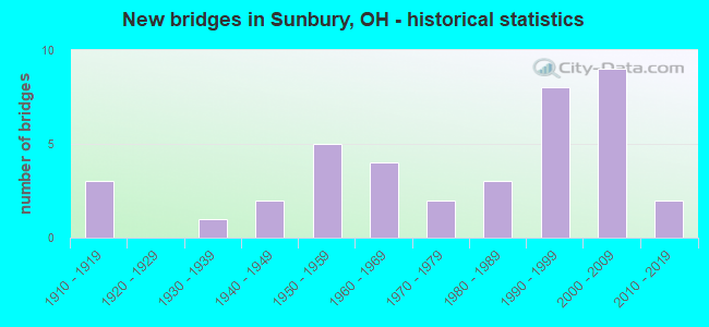 New bridges in Sunbury, OH - historical statistics