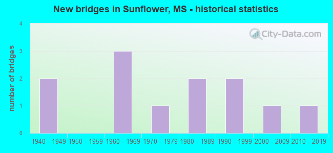 New bridges in Sunflower, MS - historical statistics