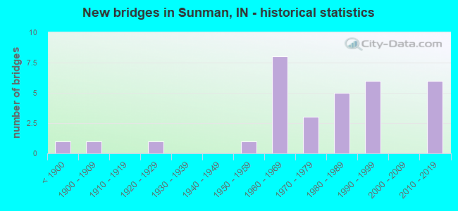 New bridges in Sunman, IN - historical statistics