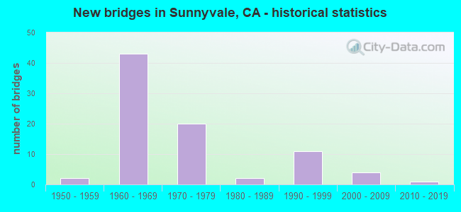 New bridges in Sunnyvale, CA - historical statistics