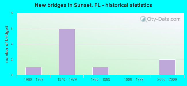 New bridges in Sunset, FL - historical statistics