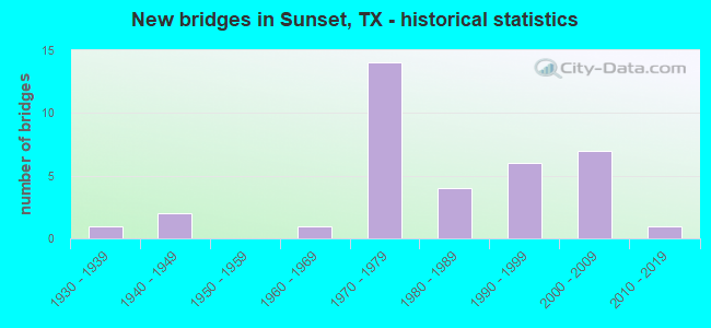 New bridges in Sunset, TX - historical statistics