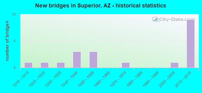 New bridges in Superior, AZ - historical statistics