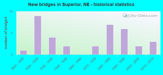 New bridges in Superior, NE - historical statistics