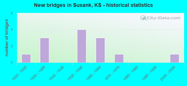New bridges in Susank, KS - historical statistics