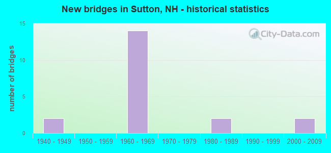 New bridges in Sutton, NH - historical statistics