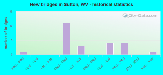 New bridges in Sutton, WV - historical statistics