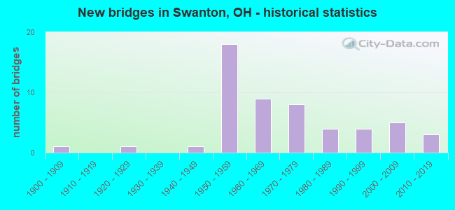 New bridges in Swanton, OH - historical statistics