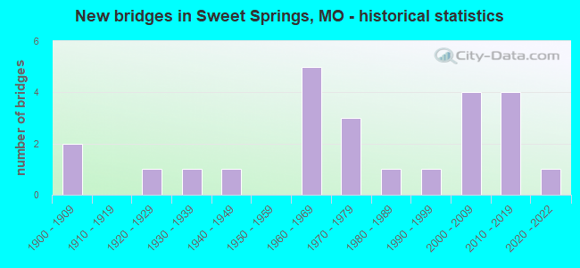 New bridges in Sweet Springs, MO - historical statistics