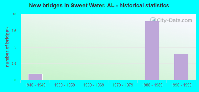 New bridges in Sweet Water, AL - historical statistics