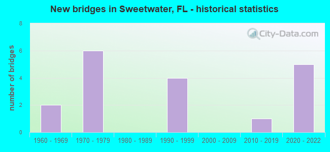 New bridges in Sweetwater, FL - historical statistics