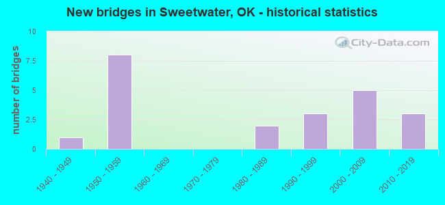 New bridges in Sweetwater, OK - historical statistics