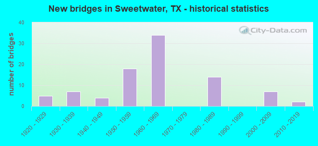 New bridges in Sweetwater, TX - historical statistics