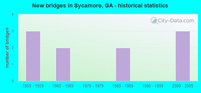 New bridges in Sycamore, GA - historical statistics