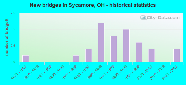 New bridges in Sycamore, OH - historical statistics