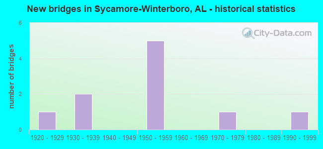 New bridges in Sycamore-Winterboro, AL - historical statistics