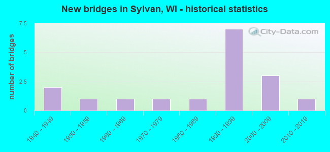 New bridges in Sylvan, WI - historical statistics