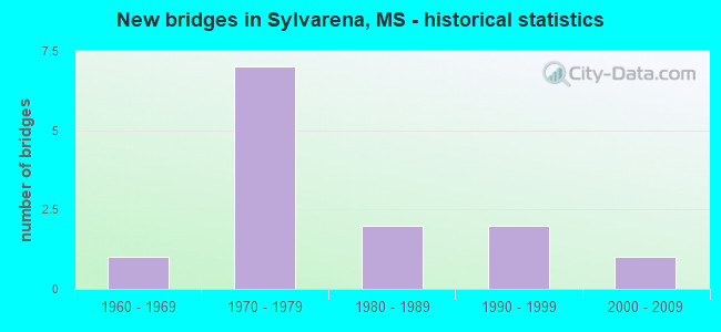 New bridges in Sylvarena, MS - historical statistics