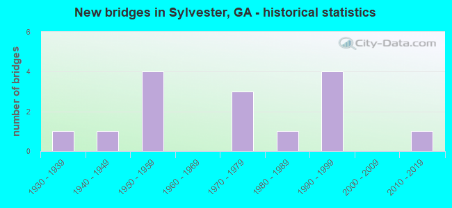 New bridges in Sylvester, GA - historical statistics