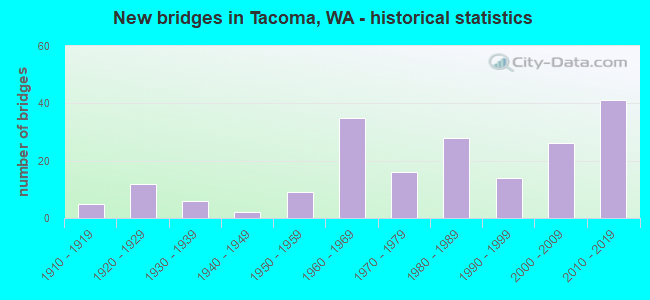 New bridges in Tacoma, WA - historical statistics