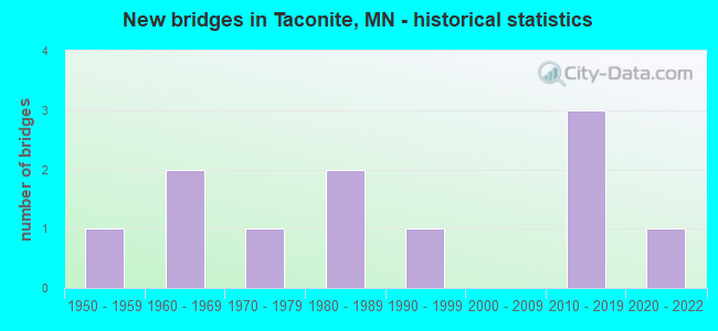 New bridges in Taconite, MN - historical statistics