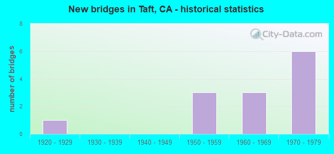 New bridges in Taft, CA - historical statistics