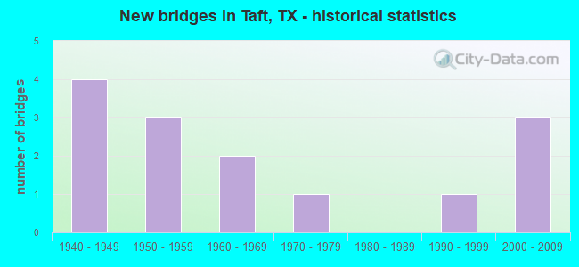 New bridges in Taft, TX - historical statistics