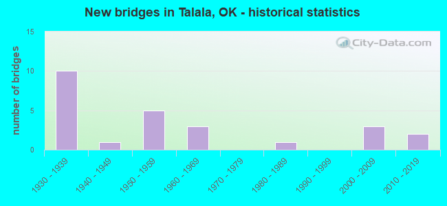New bridges in Talala, OK - historical statistics