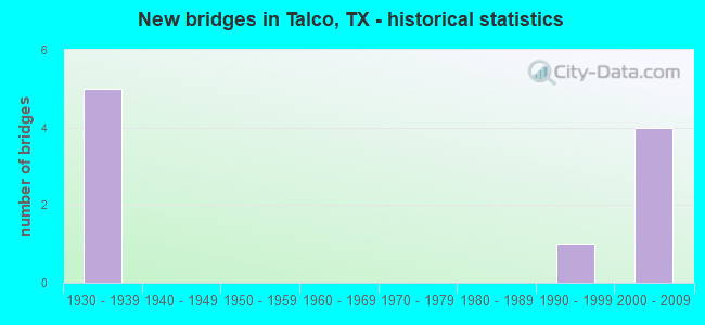 New bridges in Talco, TX - historical statistics