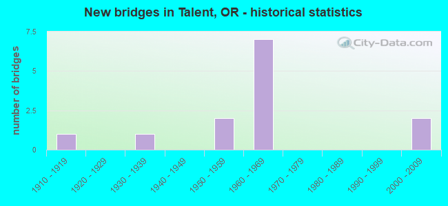New bridges in Talent, OR - historical statistics