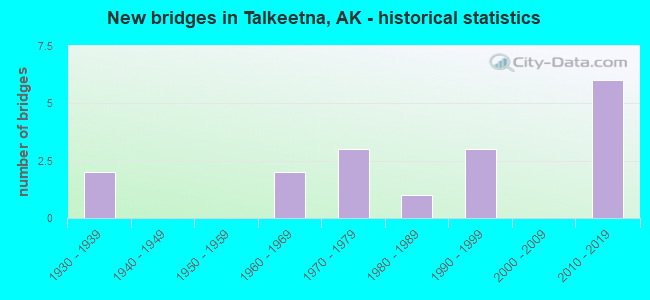 New bridges in Talkeetna, AK - historical statistics
